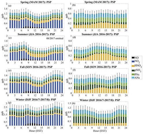 Figure 8. (a) The diurnal variation of the hourly median NOy speciation at PSP during spring 2017. (b) The diurnal variation of the hourly median NOz speciation at PSP during spring 2017. (c) Same as (a), except for summer 2016–2017. (d) Same as (b), except for summer 2016–2017. (e) Same as (a) and (c), except for fall 2016–2017. (f) Same as (b) and (d), except for fall 2016–2017. (g) Same as (a), (c), and (e), except for winter 2016/7–2017/8. (h) Same as (b), (d), and (f), except for winter 2016/7–2017/8. In all figures, the combined uncertainty of the measurements is given by the black error bars