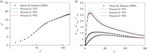 Figure 6. Comparisons of mean and RMS velocities of the particle-free turbulent channel flow.