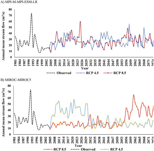 Figure 12. The annual mean of simulated streamflow (1981–2080) at Mojo catchment for model MPI-M-MPI-ESM-LR (A) and MIROC-MIROC5 (B) under RCP4.5 and RCP8.5 climate scenarios.