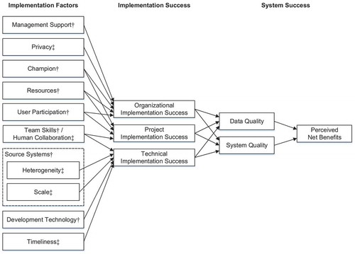 Figure 2. Research model for data warehousing success (Wixom and Watson Citation2001), extended with factors influencing project success in big data analysis. A dagger (†) marks the model’s original factors (Wixom and Watson Citation2001), a double dagger (‡) marks additional factors (Agrawal et al. Citation2012).