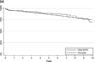 Figure 2. Kaplan-Meier patient survival curve unadjusted (a) and adjusted for age (b).