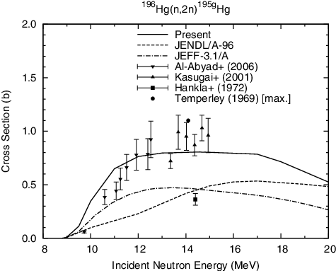 Figure 12. 196Hg(n, 2n)195gHg reaction cross section.