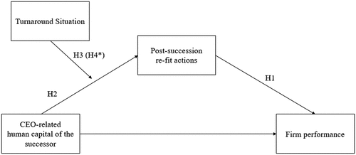 Figure 2. Conceptual diagram for hypotheses H1–H4.