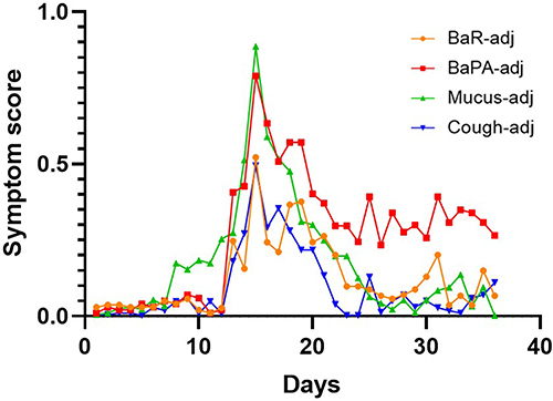 Figure 2 Mean values day-by-day for all four symptoms. Day 15 is the day when the exacerbation was diagnosed by HBHC staff and treatment with steroids and or antibiotics started. Notice that the curves are adjusted to baseline.