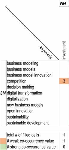 Figure 13. Matrix representing the connections identified between Strategy Model and Financial Model. The bottom part summarises the total number of filled cells for each component pair and the number of weak and strong co-occurrence values.