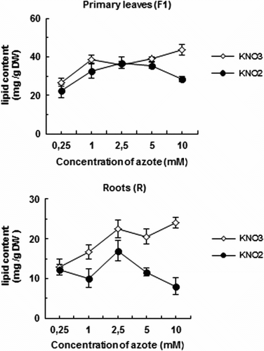 Fig. 3 Variation of total lipid content in primary leaves (F1) and roots (R) of tomato seedlings after 7 days exposure to increased concentration of KNO2 or KNO3 in the culture medium. Values are means ± E.S (n = 6). SE is indicated by bars when larger than symbol. The least significant differences (LSD) at 5% were used for mean comparison. Fig. 3. Variation de la teneur en lipides totaux des feuilles matures (F1) et des racines (R) des plants de tomate exposés pendant 7 jours à des concentrations élevées de KNO2 ou de KNO3 dans le milieu de culture. Chaque point est la moyenne de 6 répétitions ± E.S, intervalle de confiance calculé au seuil de probabilité 95%.