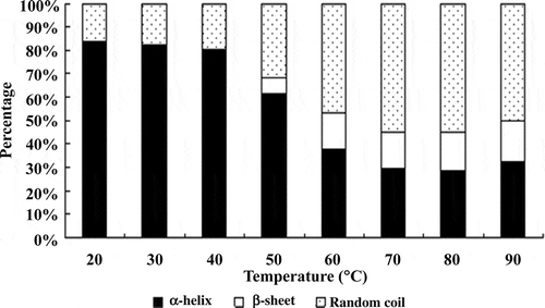 Figure 4. Effect of temperature on the secondary structure of myosin gel.Figura 4. Efecto de la temperatura en la estructura secundaria del gel de miosina.