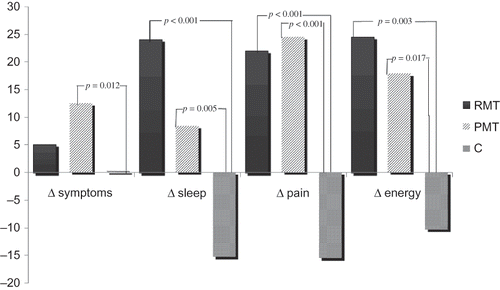 Figure 2 . Improvement in quality of life domains after ten weeks of muscle training in respiratory and peripheral training and in control groups.