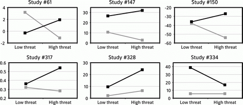 Figure 5.  Illustration of the interaction effect between threat and efficacy on behaviour, in each included study. The grey lines reflect the effects of threat under low efficacy and the black lines reflect the effects of threat under high efficacy.