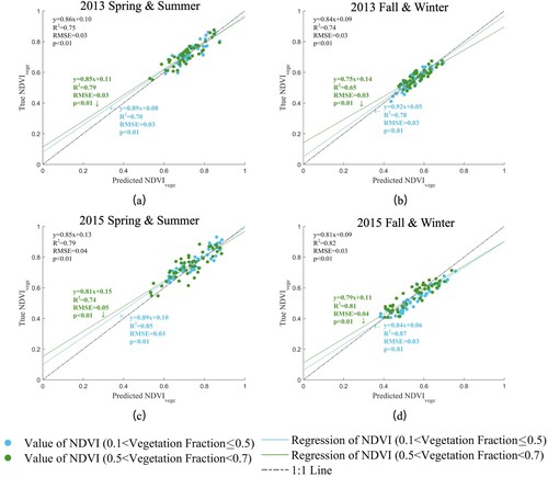 Figure 3. Comparison of NDVIvege derived from the proposed framework and the true NDVIvege extracted from the VHSR images for the spring & summer seasons of 2013 (a), fall & winter seasons of 2013 (b), spring & summer seasons of 2015 (c), and fall & winter seasons of 2015 (d).
