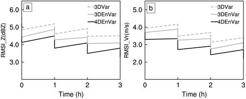 Figure 3. Averaged root mean square innovations (RMSIs) for reflectivity (unit: dBZ) (a), and radial velocity (unit: m s−1) (b) for 3DVar (dashed gray curve), 3DEnVar (solid gray curve) and 4DEnVar (solid black curve) during the assimilation period. The x-axis is time (hour) starting at 0600 UTC 14 June 2009.
