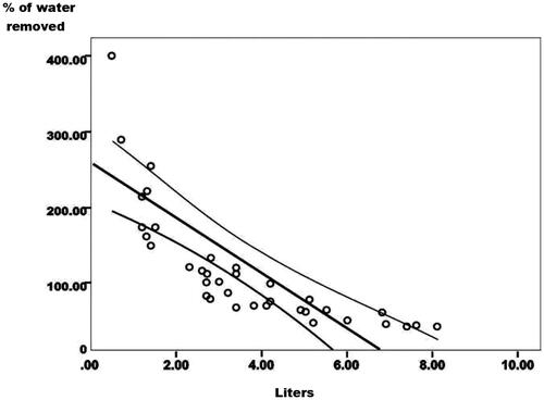 Figure 6. Percent of water removed showed a high inverse correlation, (r = -0.70, p < 0.0001). The larger the water retained the lower the percent of water removed.