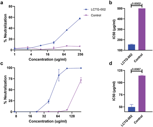 Figure 5. In-vitro neutralization function of LCTG-002.