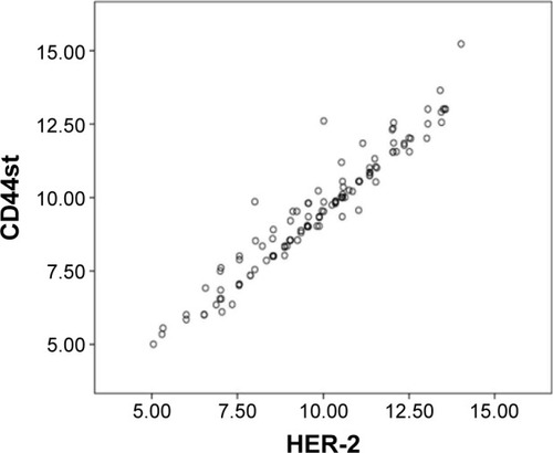 Figure 8 Relationship between CD44st and HER-2 mRNAs in breast cancer tissues.