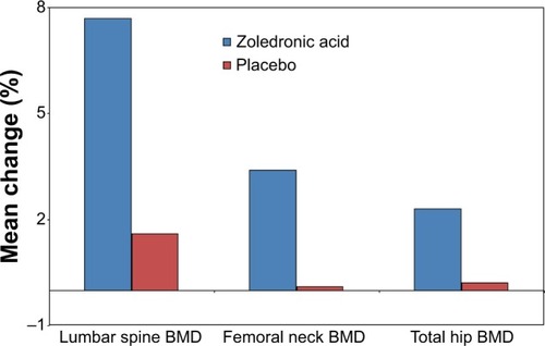 Figure 3 Mean percent change of the lumbar spine, femoral neck, and total hip bone mineral density (BMD) with zoledronic acid or placebo in men with primary osteoporosis.