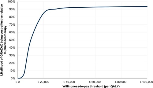 Figure 6 Cost-effectiveness acceptability curve.