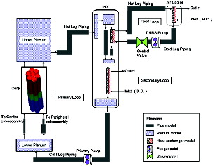 Figure 18. One-dimensional modeling for the sodium test analysis.