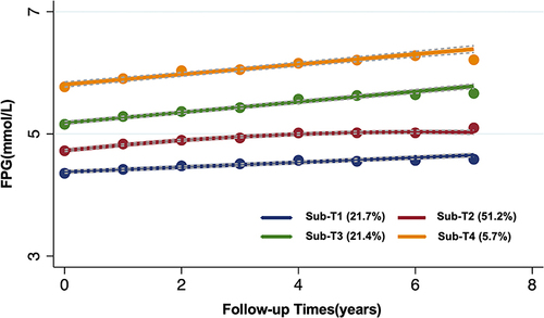 Figure 3 The trajectories of long-term normal fasting plasma glucose in sub-group by GBTM. Sub-T1, low-stable group; Sub-T2, moderate-stable group; Sub-T3, moderate-increasing group; Sub-T4, high-stable group.