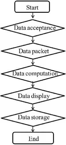 Figure 3. The flow chart of software design.