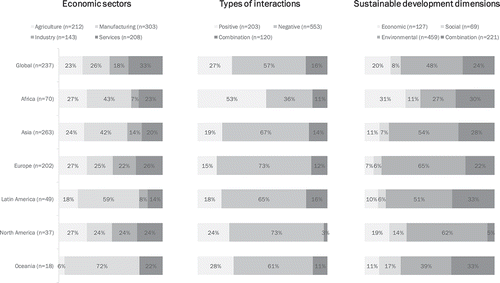 Figure 3. Economic sectors, types of interactions, and sustainable development dimensions per region