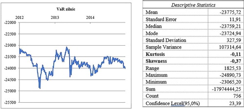 Figure 4. Daily VaR evolution at BRD and descriptive statistics, period 1 January 2014–31 December 2014.Source: Author’s calculations based on the foreign currency position and daily profitability rate developments.