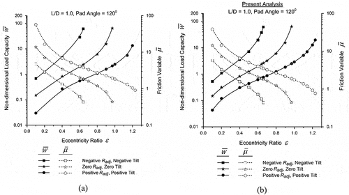 Figure 4. Non-dimensional load and friction variable variation recorded for a single pad active bearing geometry (a) Shenoy and Pai (Shenoy & Pai, Citation2009; b) present simulation.