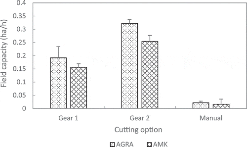 Figure 7. Mean-field capacity using mechanized and manual paddy cutting options for Amankwatia (AMK) and AGRA rice varieties