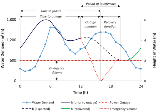 Figure 7. Example balancing tank response to a 4h power outage.