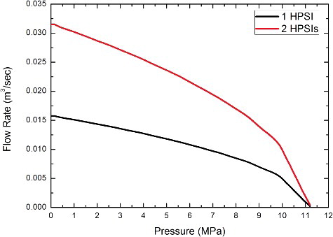 Figure 13. Characteristic pump curve by one and two HPSIs.