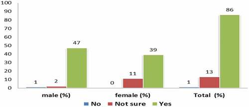 Figure 8. Interest in knowing more about penile problems and care