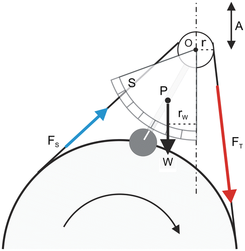 Figure 7. Von Döbeln ergometer.