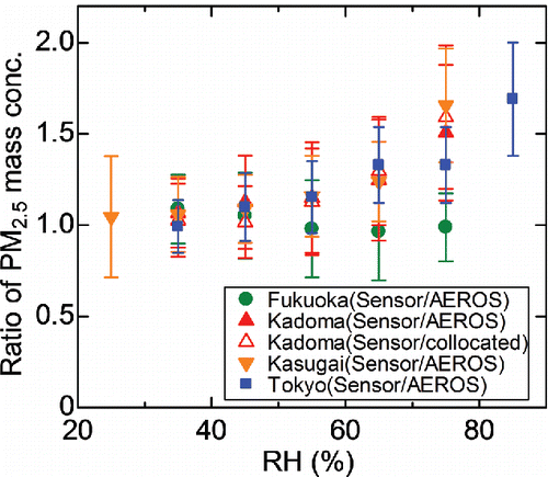 Figure 9. RH dependencies of binned average ratios of daily PM2.5 mass concentrations measured with the Panasonic-PM2.5 sensors compared to those measured with the standard instruments at the nearest AEROS observatories at the Fukuoka (filled circles), Kadoma (filled triangles), Kasugai (filled inverted triangles), and Tokyo (filled squares) sites and with the collocated standard instrument at the Kadoma site (open triangles). The data used in the calculation were the same as those in Fig. 8. The error bars represent 1σ of the ratios in each bin.