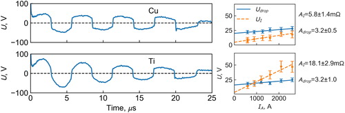 Figure 5. Time dependence of the voltage across the active resistance of the interelectrode gaps for copper and titanium electrodes (left); the distance between the electrodes is 0.5 mm; the initial voltage at the capacitive energy storage device is 2.6 kV. Calculated dependencies of Udrop and UI on the current amplitude IA (right). The slopes AI, Adrop calculated by the least-squares method are given.