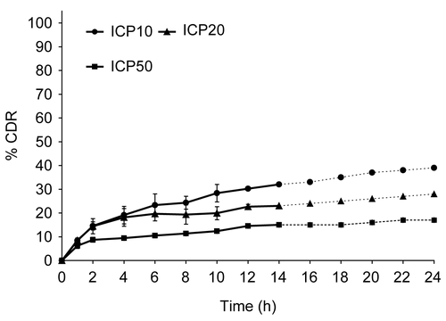 Figure 2.  Release profile of indomethacin from matrix tablets with varying proportion of CP. Each data point is expressed as mean ± SD (n = 6).