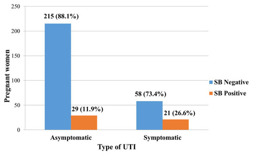 Figure 1 Frequency of UTI among asymptomatic and symptomatic pregnant women in DRH, Northeastern Ethiopia.