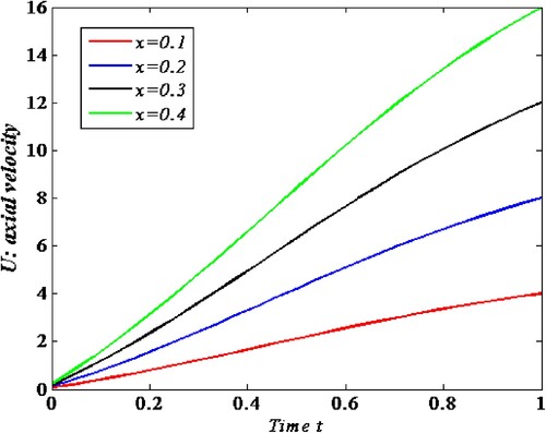 Figure 3. The effect of the different position x of cross-section on the solution which was obtained by two calculation steps for the blood flow model taking into account the elastic properties of the arteries.