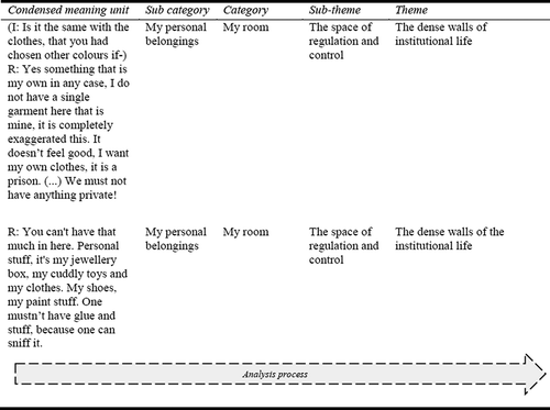 Figure 1. Overview of the analysis process. The figure shows an overview of the process from condensed meaning unit to theme, from the first and second structural analysis, according to the phenomenological hermeneutic method of Lindseth and Norberg