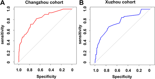 Figure 3 The ROC curve of the prediction model from two centers. (A) The ROC curve of the prediction model from Changzhou cohort. (B) The ROC curve of the prediction model from Xuzhou cohort.