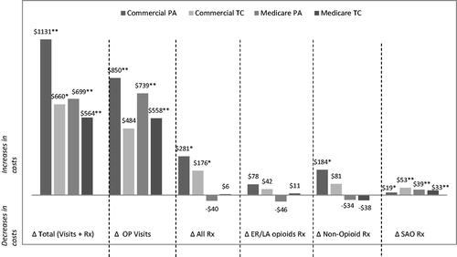 Figure 4. Change in healthcare costs over 6 months (post-restriction – pre-restriction). Outpatient (OP) visits include all outpatient encounters captured through the CMS-1500 billing form. All bars represent average 6-month difference in charge amounts from pre-restriction to post-restriction periods (normalized to 2012 dollars). Generalized linear model with gamma distribution and a log-link was utilized to test the differences in costs. *0.001 < p ≤ 0.05; **p ≤ 0.001.