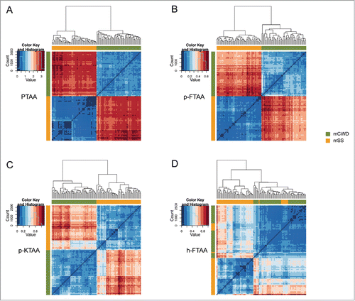 Figure 4. Heat maps and dendrograms for Euclidean distances between pairs of excitation spectra from 50 different regions from protein deposits associated with the respective prion strain. Rows and columns in the heat maps are ordered according to hierarchical clustering of the spectra for (A) PTAA, (B) p-FTAA, (C) p-KTAA, and (D) h-FTAA. The lines above and left to the heat maps indicate if a specific spectrum is associated with mCWD (green) or mSS (orange). For all the dyes the excitation profiles are separated into 2 distinct clusters corresponding to mCWD (green) or mSS (orange) deposits. For h-FTAA (D) the excitation profiles displayed some partial overlap.