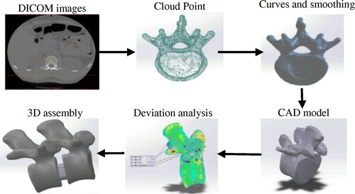 Figure 1. 3D reconstruction steps.