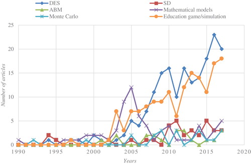 Figure 6. Number of publications per year with the combination ‘lean’ and ‘simulation’ by method.