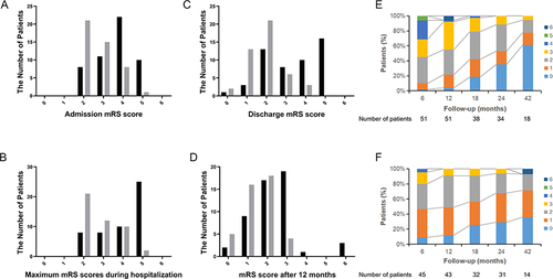 Figure 1 The mRS among anti-NMDAR encephalitis patients with or without disturbance of consciousness. The median of the mRS scores at admission, maximum mRS scores during hospitalization, mRS scores at discharge, and mRS scores 12 months after discharge in the group with disturbance of consciousness were significantly higher than that in the group without disturbance of consciousness (all P<0.001). The long-term follow-up mRS scores were not statistically different between the two groups (P>0.05). (A) The mRS scores at admission. (B) The maximum mRS scores during hospitalization. (C) The mRS scores at discharge. (D) The mRS scores after 12 months. The mRS scores at different follow-up points are shown in (E) for patients with disturbance of consciousness and (F) for patients without disturbance of consciousness.