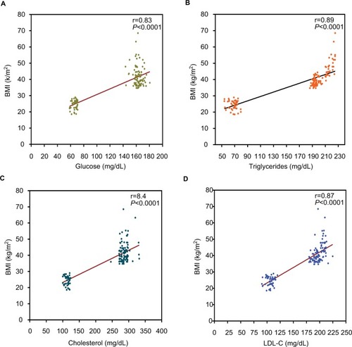 Figure 2 Correlation between glucose (A), triglycerides (B), cholesterol (C), LDL-C (D), and BMI among the whole study group.