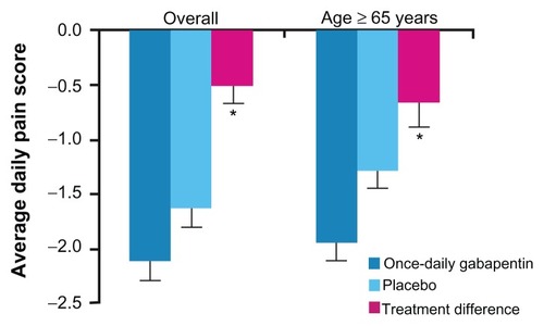 Figure 5 Least squares mean from baseline to endpoint (using baseline observation carried forward) in average daily pain scores and treatment differences for all patients (overall) and in patients aged ≥65 years.Adapted from Sweeney et al.Citation25