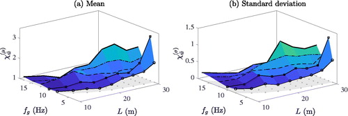 Figure 14. Maximum statistical amplification of the acceleration response due to random rail irregularities for lower bound damping ζD1 and poor rail quality Qr(1.0).