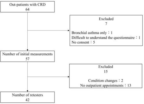 Figure 1 Flow diagram of patients with chronic respiratory diseases enrolled in this study.