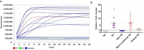 Figure 4. Cut-off value determination. (a) Typical fluorescent signal curve was presented by ABI7500 QPCR machine. (b) Fluorescent signals from each samples and positive controls were normalized by negative control of same batch. The folds changed were put together according indicated groups. “Non TB”, patients diagnosed with no active MTB infection. “Micro-confirmed TB”, patients diagnosed with active MTB infection by either culture or Xpert or both. “Clinical TB”, patients diagnosed with active MTB infection following Diagnostic criteria and principles of management of infectious MTB without evidence of either culture or GeneXpert.