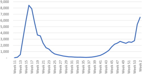 Figure 2. Weekly deaths from COVID, UK. Source: ONS, Deaths registered weekly in the UK, downloaded 28 January 2021; Week 11 = week ending 13 March; week 2(2021) = week ending 15 January 2021.