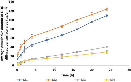 Figure 4. The cumulative amount of DOX diffused per unit surface area across cellulose membrane (surface area = 1.77 cm2) from different patches (M1-M4).